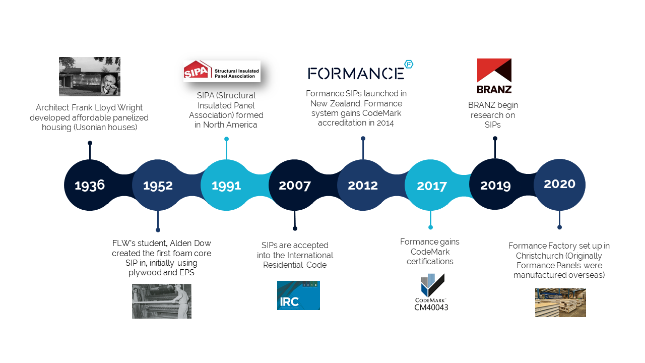 The History of Formance SIPs