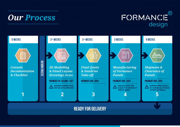 FMC0006 Formance Design Process Flyer Update v2 FA 2